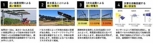 営農型発電事業を通して、脱炭素社会の実現に向けた取り組みを推進する戸田建設株式会社と資本業務提携へ