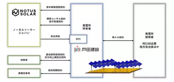 営農型発電事業を通して、脱炭素社会の実現に向けた取り組みを推進する戸田建設株式会社と資本業務提携へ