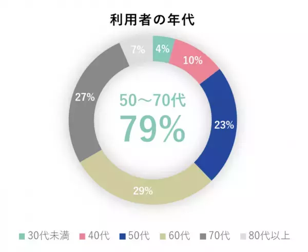【NTT Com】「脳の健康チェックフリーダイヤル」半年で約45万コール、利用者の約8割が50～70代