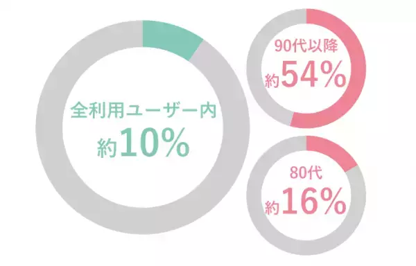 【NTT Com】「脳の健康チェックフリーダイヤル」半年で約45万コール、利用者の約8割が50～70代