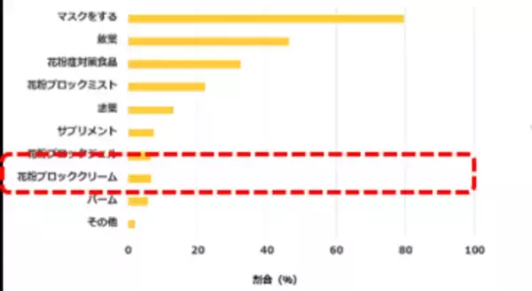 今年、花粉症デビューした人＜必見＞　意外と知らない肌トラブルとの関係　花粉シーズンを心地よく過ごすためのスキンケア4か条をご紹介