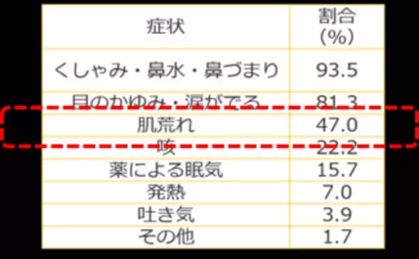 今年、花粉症デビューした人＜必見＞　意外と知らない肌トラブルとの関係　花粉シーズンを心地よく過ごすためのスキンケア4か条をご紹介