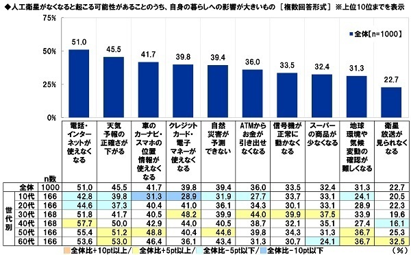 スカパーＪＳＡＴ調べ　男性が宇宙旅行を一緒に楽しみたい有名人　1位「明石家さんま」2位「タモリ」「綾瀬はるか」　女性が宇宙旅行を一緒に楽しみたい有名人　1位「タモリ」、「目黒蓮」は3位に