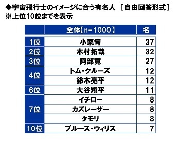 スカパーＪＳＡＴ調べ　男性が宇宙旅行を一緒に楽しみたい有名人　1位「明石家さんま」2位「タモリ」「綾瀬はるか」　女性が宇宙旅行を一緒に楽しみたい有名人　1位「タモリ」、「目黒蓮」は3位に