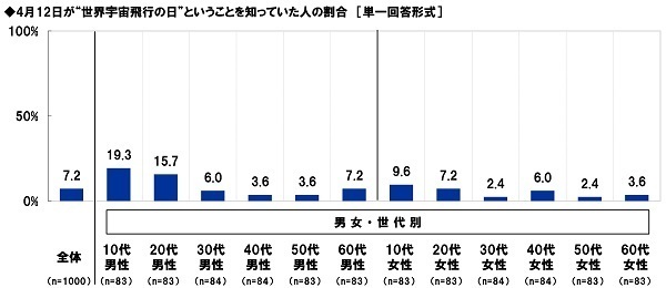 スカパーＪＳＡＴ調べ　男性が宇宙旅行を一緒に楽しみたい有名人　1位「明石家さんま」2位「タモリ」「綾瀬はるか」　女性が宇宙旅行を一緒に楽しみたい有名人　1位「タモリ」、「目黒蓮」は3位に