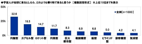 スカパーＪＳＡＴ調べ　男性が宇宙旅行を一緒に楽しみたい有名人　1位「明石家さんま」2位「タモリ」「綾瀬はるか」　女性が宇宙旅行を一緒に楽しみたい有名人　1位「タモリ」、「目黒蓮」は3位に
