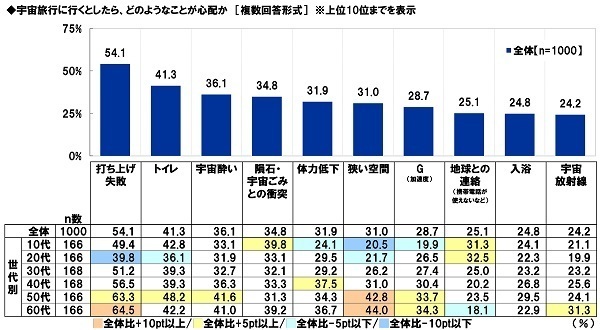 スカパーＪＳＡＴ調べ　男性が宇宙旅行を一緒に楽しみたい有名人　1位「明石家さんま」2位「タモリ」「綾瀬はるか」　女性が宇宙旅行を一緒に楽しみたい有名人　1位「タモリ」、「目黒蓮」は3位に