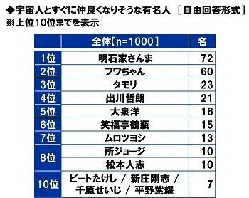 スカパーＪＳＡＴ調べ　男性が宇宙旅行を一緒に楽しみたい有名人　1位「明石家さんま」2位「タモリ」「綾瀬はるか」　女性が宇宙旅行を一緒に楽しみたい有名人　1位「タモリ」、「目黒蓮」は3位に