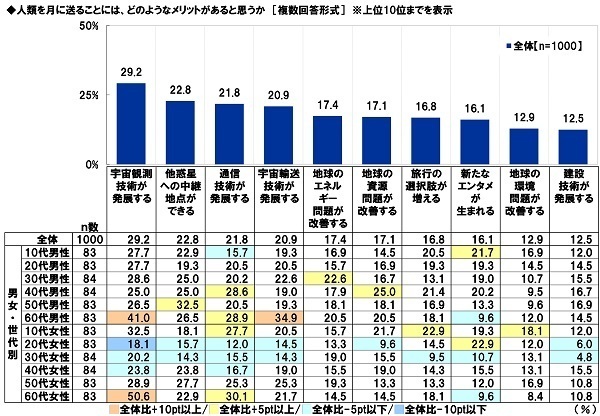 スカパーＪＳＡＴ調べ　男性が宇宙旅行を一緒に楽しみたい有名人　1位「明石家さんま」2位「タモリ」「綾瀬はるか」　女性が宇宙旅行を一緒に楽しみたい有名人　1位「タモリ」、「目黒蓮」は3位に
