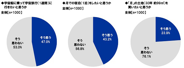 スカパーＪＳＡＴ調べ　男性が宇宙旅行を一緒に楽しみたい有名人　1位「明石家さんま」2位「タモリ」「綾瀬はるか」　女性が宇宙旅行を一緒に楽しみたい有名人　1位「タモリ」、「目黒蓮」は3位に