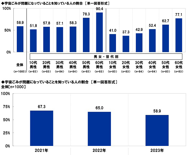 スカパーＪＳＡＴ調べ　男性が宇宙旅行を一緒に楽しみたい有名人　1位「明石家さんま」2位「タモリ」「綾瀬はるか」　女性が宇宙旅行を一緒に楽しみたい有名人　1位「タモリ」、「目黒蓮」は3位に