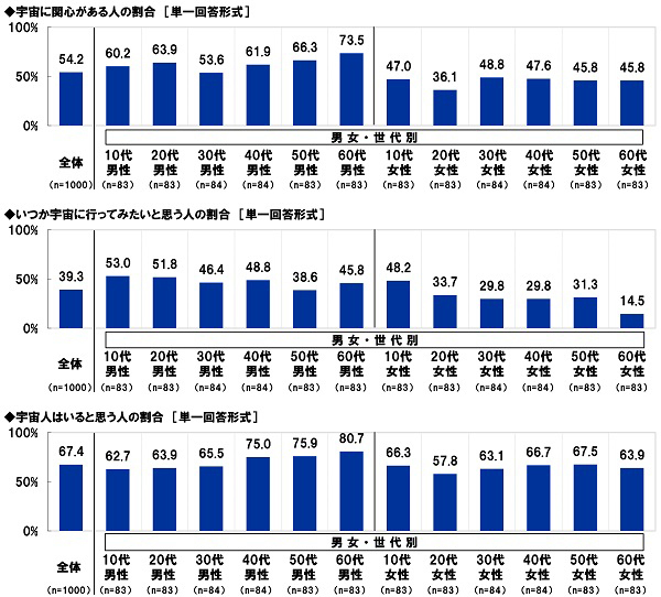 スカパーＪＳＡＴ調べ　男性が宇宙旅行を一緒に楽しみたい有名人　1位「明石家さんま」2位「タモリ」「綾瀬はるか」　女性が宇宙旅行を一緒に楽しみたい有名人　1位「タモリ」、「目黒蓮」は3位に