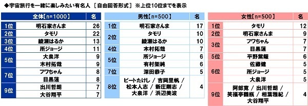 スカパーＪＳＡＴ調べ　男性が宇宙旅行を一緒に楽しみたい有名人　1位「明石家さんま」2位「タモリ」「綾瀬はるか」　女性が宇宙旅行を一緒に楽しみたい有名人　1位「タモリ」、「目黒蓮」は3位に