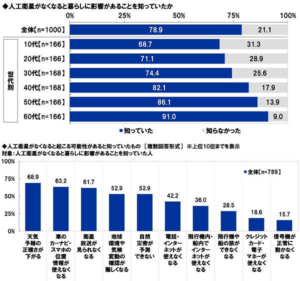 スカパーＪＳＡＴ調べ　男性が宇宙旅行を一緒に楽しみたい有名人　1位「明石家さんま」2位「タモリ」「綾瀬はるか」　女性が宇宙旅行を一緒に楽しみたい有名人　1位「タモリ」、「目黒蓮」は3位に