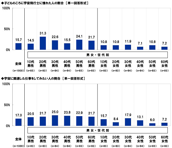 スカパーＪＳＡＴ調べ　男性が宇宙旅行を一緒に楽しみたい有名人　1位「明石家さんま」2位「タモリ」「綾瀬はるか」　女性が宇宙旅行を一緒に楽しみたい有名人　1位「タモリ」、「目黒蓮」は3位に