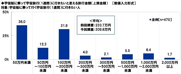 スカパーＪＳＡＴ調べ　男性が宇宙旅行を一緒に楽しみたい有名人　1位「明石家さんま」2位「タモリ」「綾瀬はるか」　女性が宇宙旅行を一緒に楽しみたい有名人　1位「タモリ」、「目黒蓮」は3位に