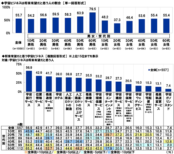 スカパーＪＳＡＴ調べ　男性が宇宙旅行を一緒に楽しみたい有名人　1位「明石家さんま」2位「タモリ」「綾瀬はるか」　女性が宇宙旅行を一緒に楽しみたい有名人　1位「タモリ」、「目黒蓮」は3位に