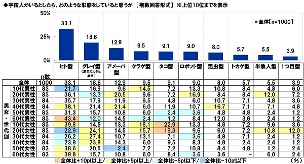 スカパーＪＳＡＴ調べ　男性が宇宙旅行を一緒に楽しみたい有名人　1位「明石家さんま」2位「タモリ」「綾瀬はるか」　女性が宇宙旅行を一緒に楽しみたい有名人　1位「タモリ」、「目黒蓮」は3位に