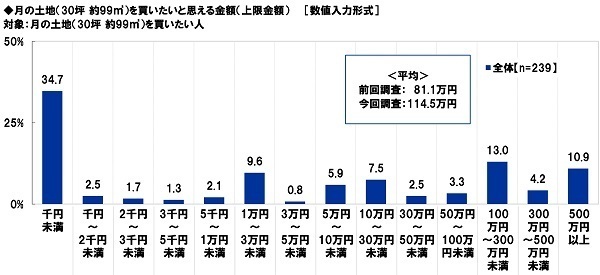 スカパーＪＳＡＴ調べ　男性が宇宙旅行を一緒に楽しみたい有名人　1位「明石家さんま」2位「タモリ」「綾瀬はるか」　女性が宇宙旅行を一緒に楽しみたい有名人　1位「タモリ」、「目黒蓮」は3位に
