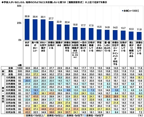 スカパーＪＳＡＴ調べ　男性が宇宙旅行を一緒に楽しみたい有名人　1位「明石家さんま」2位「タモリ」「綾瀬はるか」　女性が宇宙旅行を一緒に楽しみたい有名人　1位「タモリ」、「目黒蓮」は3位に