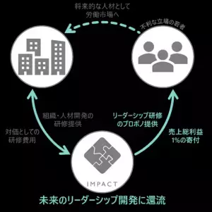 あしなが学生募金事務局にリーダーシップ研修をプロボノ提供