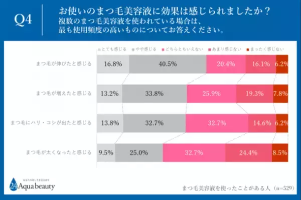 ＜24AquaBeautyがアンケート調査を実施＞　まつ毛美容液に効果(増えた、ハリ・コシが出た、太くなった)を感じていない人が50％以上、まつ毛美容液を使って悩みを感じている人が58.6％
