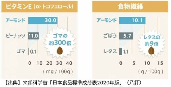 日本市場に誕生して、アーモンドミルクは10年！10年間で販売量は約30倍、販売金額は約22倍へと成長　今見直される、アーモンドの魅力は「健康」と「美味しさ」