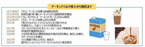 日本市場に誕生して、アーモンドミルクは10年！10年間で販売量は約30倍、販売金額は約22倍へと成長　今見直される、アーモンドの魅力は「健康」と「美味しさ」