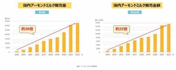 日本市場に誕生して、アーモンドミルクは10年！10年間で販売量は約30倍、販売金額は約22倍へと成長　今見直される、アーモンドの魅力は「健康」と「美味しさ」