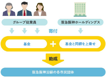 従業員とともに阪急阪神沿線の市民団体を応援する第14回「阪急阪神 未来のゆめ・まち基金」の助成対象団体が決定しました！