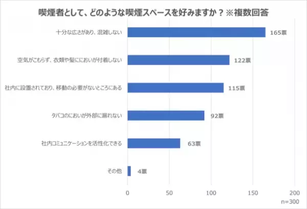 ［アンケート調査］職場における禁煙・分煙対策はどうする？喫煙者と非喫煙者、両者が快適に働くためのアイデアを紹介