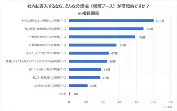 ［アンケート調査］職場における禁煙・分煙対策はどうする？喫煙者と非喫煙者、両者が快適に働くためのアイデアを紹介
