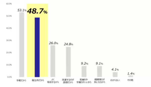 『ペーパータオルの使用習慣』について実態調査　約7割が「今後もペーパータオルを使いたい！」と回答