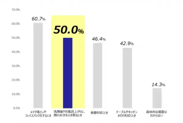 『ペーパータオルの使用習慣』について実態調査　約7割が「今後もペーパータオルを使いたい！」と回答