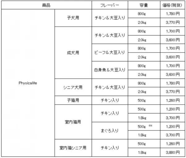 愛犬・愛猫の健康なカラダづくりを考えた『Physicalife』　パッケージデザインを刷新