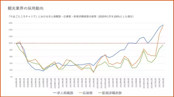 観光業界での転職活動は活発化するも依然として人手不足は深刻　課題解決のカギは待遇改善