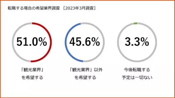 観光業界での転職活動は活発化するも依然として人手不足は深刻　課題解決のカギは待遇改善