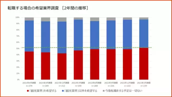 観光業界での転職活動は活発化するも依然として人手不足は深刻　課題解決のカギは待遇改善