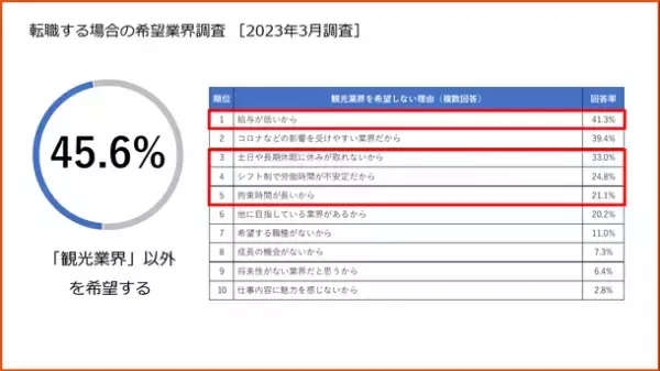 観光業界での転職活動は活発化するも依然として人手不足は深刻　課題解決のカギは待遇改善