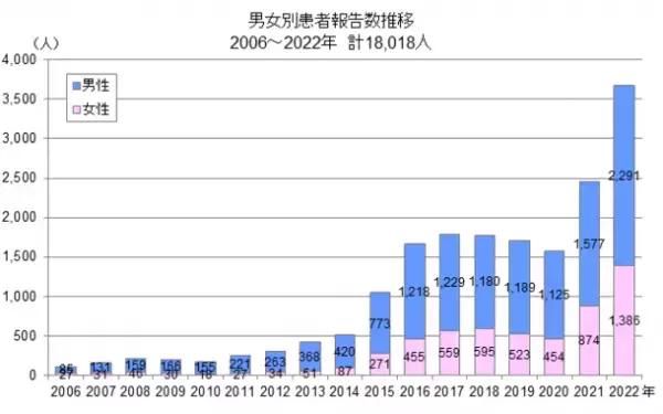 GOETHEメンズクリニック　東京都の梅毒拡大防止に向け2023年4月から無料検査を実施！