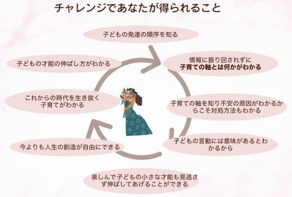 5日間で子育ての新常識が得られるチャレンジプログラムを4月11日～4月15日にZOOM配信にて開催！
