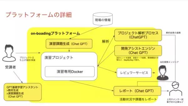ChatGPTをベースとした即戦力エンジニアの育成を支援する対話型伴走型学習サービス「on-boarding」をBeta版リリース