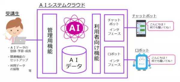 大阪成蹊大学データサイエンス学部へAIチャットボット40環境とAIロボット10台を導入