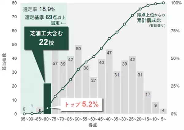 日本で唯一、10年連続「改革総合支援事業」に全タイプ選定　採択タイプ数は引き続き日本一