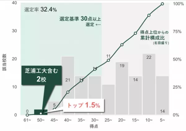 日本で唯一、10年連続「改革総合支援事業」に全タイプ選定　採択タイプ数は引き続き日本一
