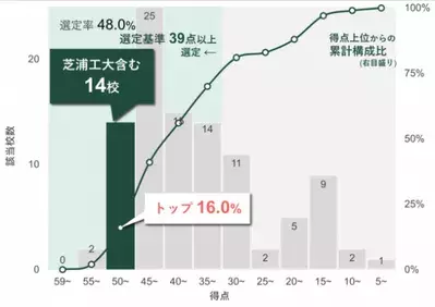 日本で唯一、10年連続「改革総合支援事業」に全タイプ選定　採択タイプ数は引き続き日本一