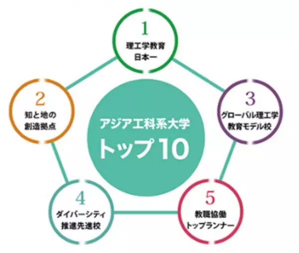日本で唯一、10年連続「改革総合支援事業」に全タイプ選定　採択タイプ数は引き続き日本一