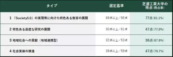 日本で唯一、10年連続「改革総合支援事業」に全タイプ選定　採択タイプ数は引き続き日本一