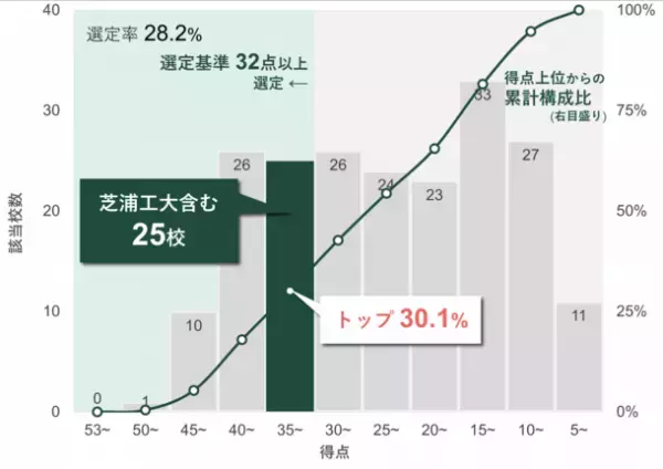 日本で唯一、10年連続「改革総合支援事業」に全タイプ選定　採択タイプ数は引き続き日本一