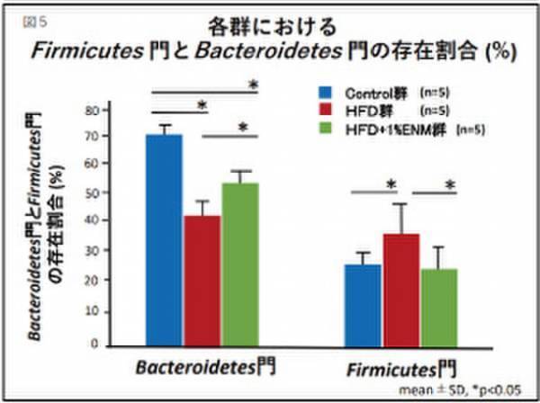 ENZAMINの主要成分“菌体外多糖EPS(レバン)”が腸内バランスを改善し腸内バリア機能を高め、メタボを予防することを発表